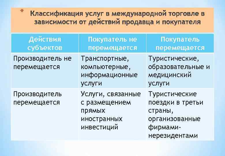 * Действия субъектов Покупатель не перемещается Покупатель перемещается Производитель не перемещается Транспортные, компьютерные, информационные