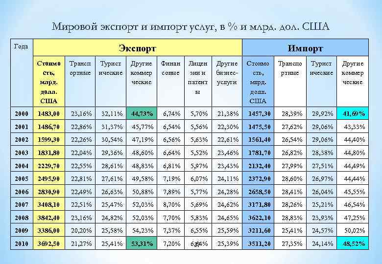 Мировой экспорт и импорт услуг, в % и млрд. дол. США Года Экспорт Импорт