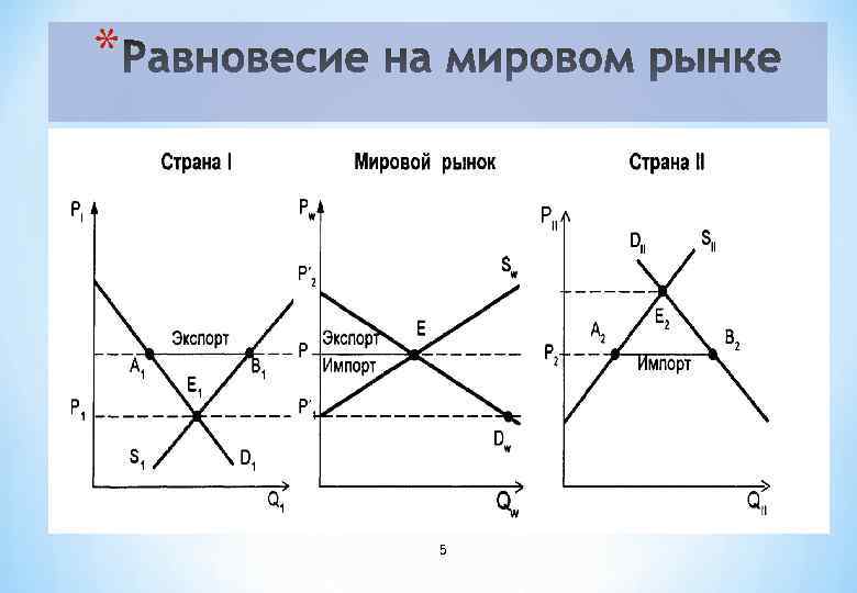 * Равновесие на мировом рынке 5 