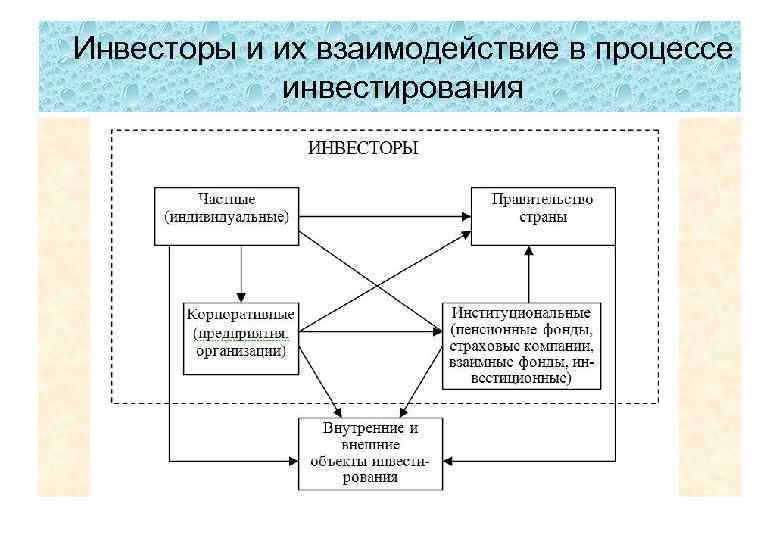 Инвесторы и их взаимодействие в процессе инвестирования 