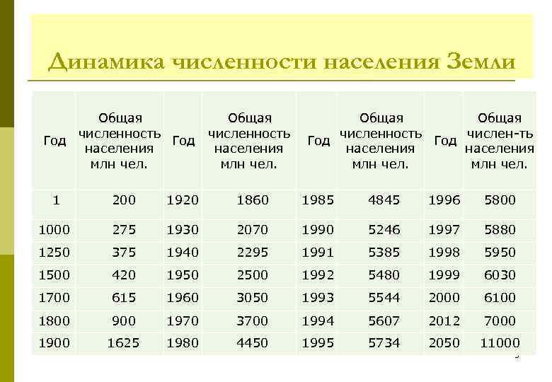 Динамика численности населения Земли Общая численность Год населения млн чел. Общая численность числен ть
