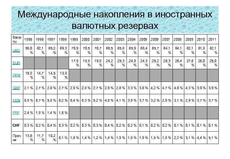 Международные накопления в иностранных валютных резервах Валю 1995 1996 ты USD 59, 0 %