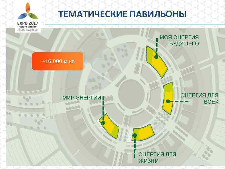 ТЕМАТИЧЕСКИЕ ПАВИЛЬОНЫ МОЯ ЭНЕРГИЯ БУДУЩЕГО ~16, 000 м кв ЭНЕРГИЯ ДЛЯ ВСЕХ МИР ЭНЕРГИИ