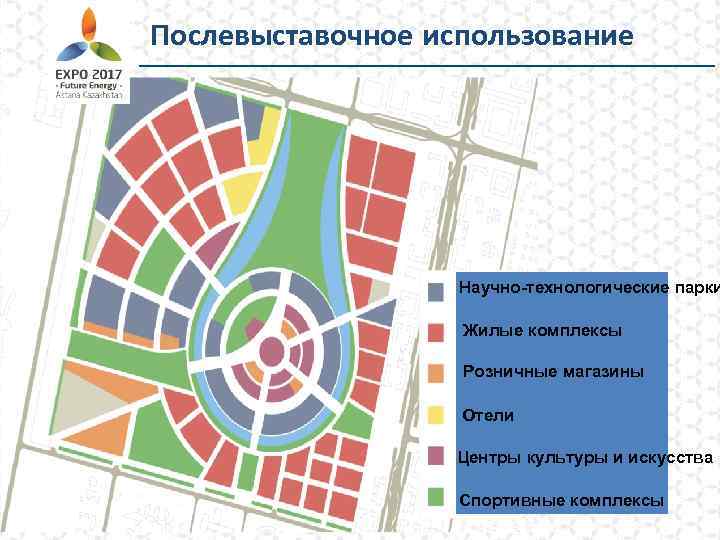 Послевыставочное использование Научно-технологические парки Жилые комплексы Розничные магазины Отели Центры культуры и искусства Спортивные
