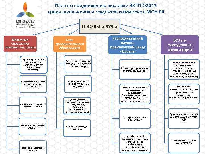 План по продвижению выставки ЭКСПО-2017 среди школьников и студентов совместно с МОН РК ШКОЛЫ