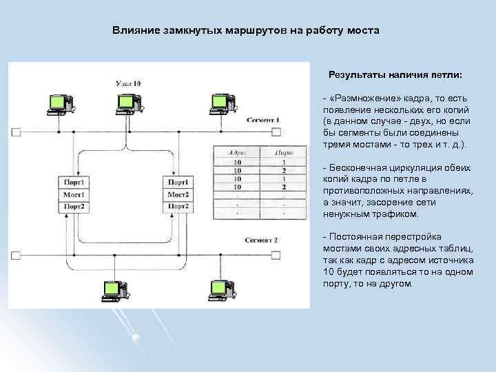 Влияние замкнутых маршрутов на работу моста Результаты наличия петли: - «Размножение» кадра, то есть