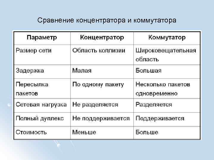 Сравнение концентратора и коммутатора 