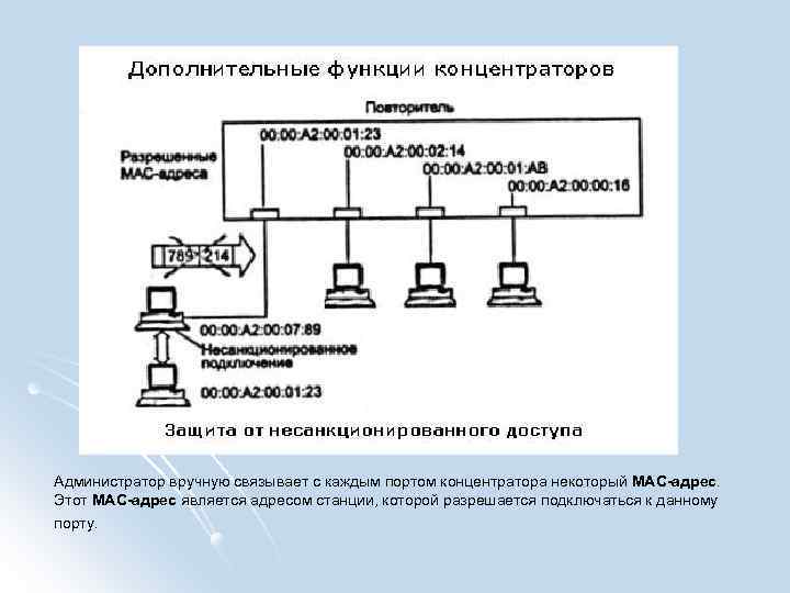 Администратор вручную связывает с каждым портом концентратора некоторый МАС-адрес. Этот МАС-адрес является адресом станции,