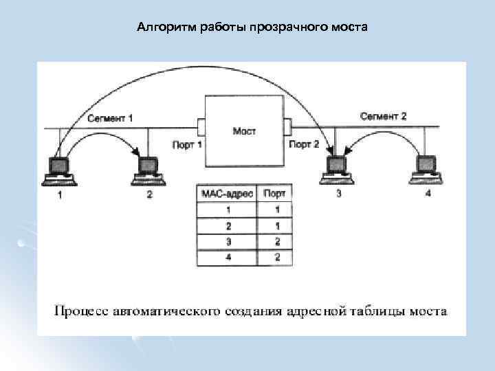 Алгоритм работы прозрачного моста 