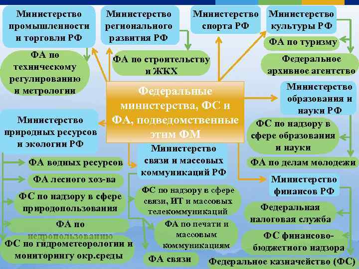 Министерство промышленности и торговли РФ ФА по техническому регулированию и метрологии Министерство природных ресурсов