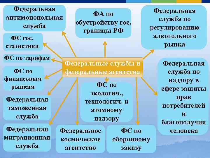 Федеральная антимонопольная служба ФА по обустройству гос. границы РФ ФС гос. статистики ФС по