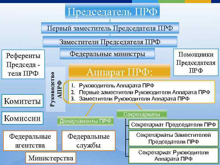 Председатель ПРФ Первый заместитель Председателя ПРФ Заместители Председателя ПРФ Комитеты Федеральные министры Руководство АПРФ