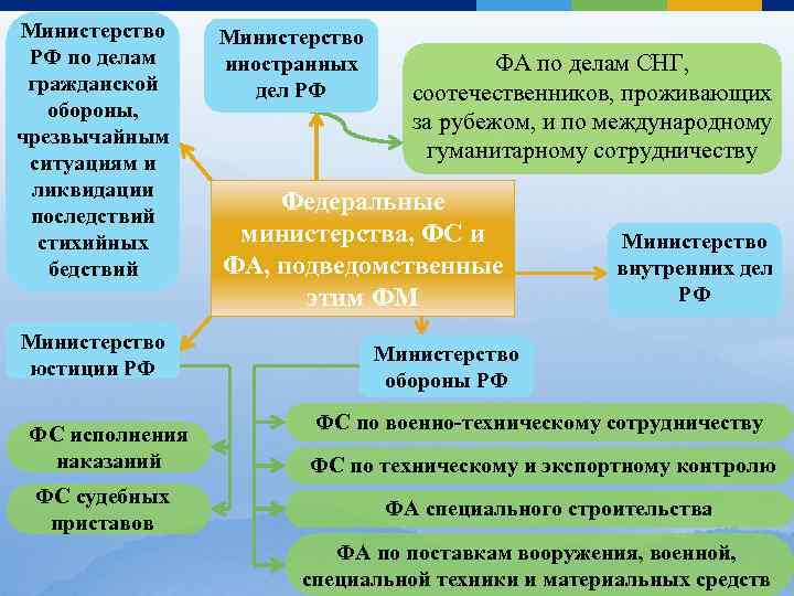 Министерство РФ по делам гражданской обороны, чрезвычайным ситуациям и ликвидации последствий стихийных бедствий Министерство
