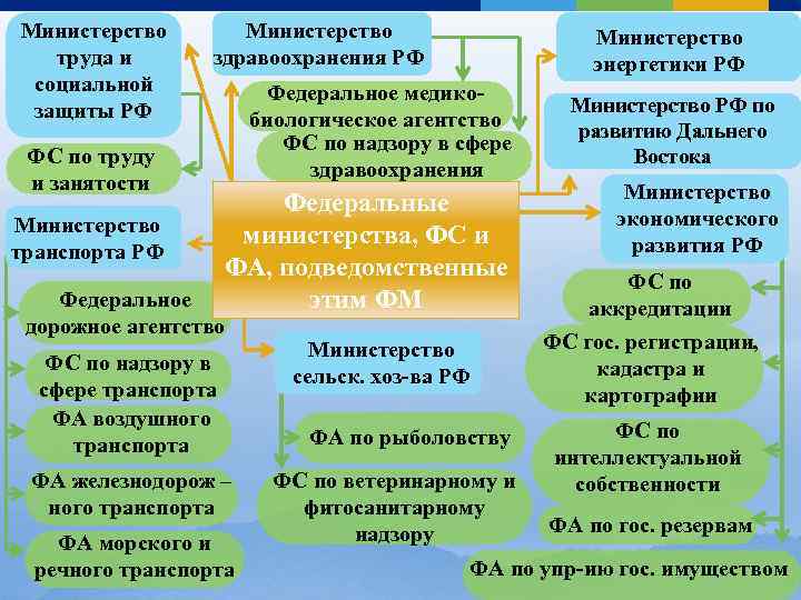 Министерство труда и социальной защиты РФ Министерство здравоохранения РФ ФС по труду и занятости