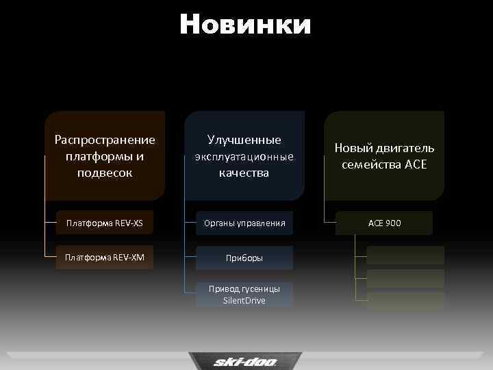 Новинки Распространение платформы и подвесок Улучшенные эксплуатационные Новый двигатель семейства ACE Платформа REV-XS Органы