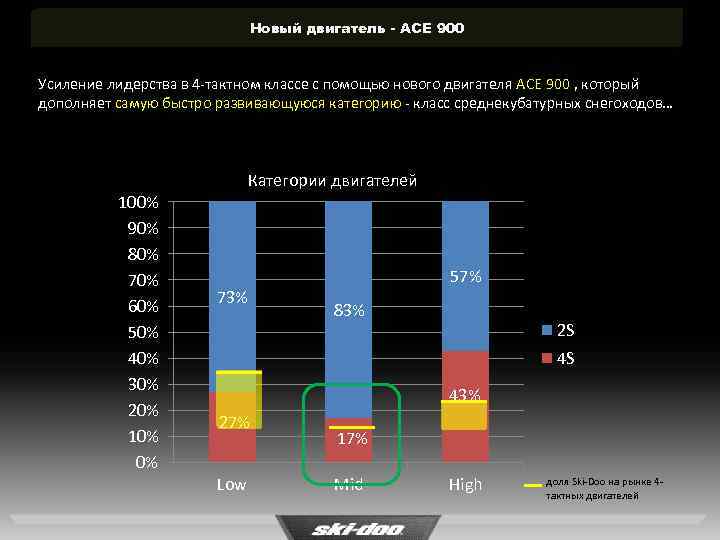 Новый двигатель - ACE 900 Усиление лидерства в 4 -тактном классе с помощью нового