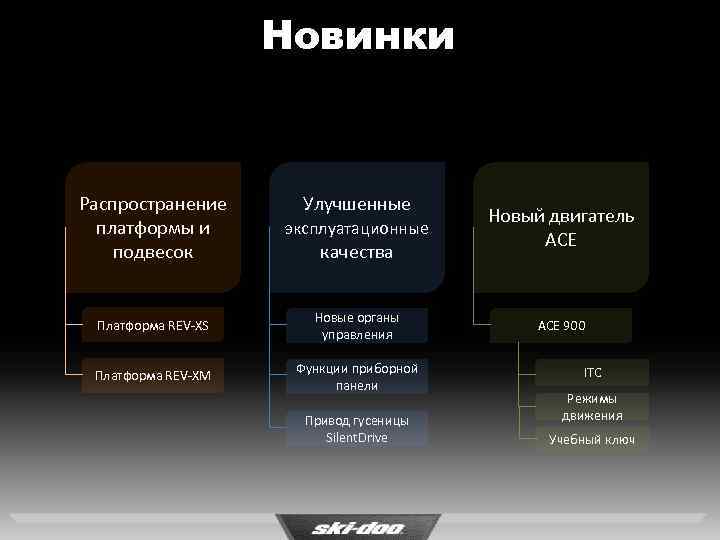 Новинки Распространение платформы и подвесок Улучшенные эксплуатационные Новый двигатель ACE Платформа REV-XS Новые органы