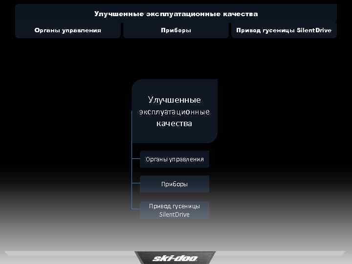 Улучшенные эксплуатационные качества Органы управления Приборы Улучшенные эксплуатационные качества Органы управления Приборы Привод гусеницы