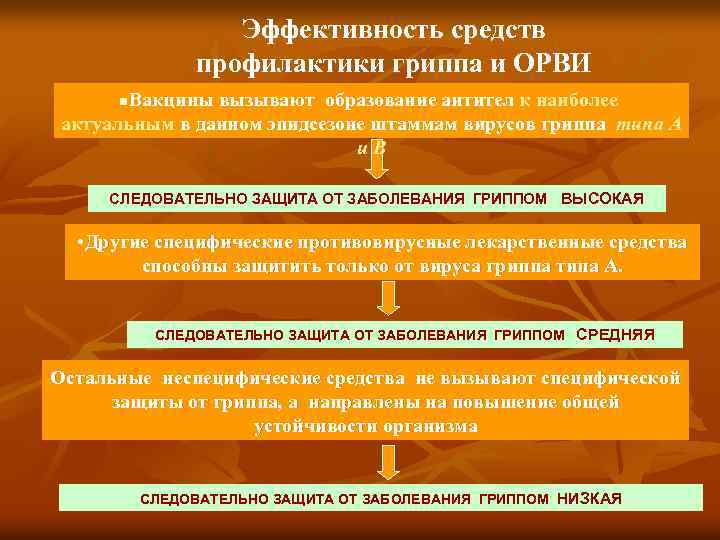 Эффективность средств профилактики гриппа и ОРВИ Вакцины вызывают образование антител к наиболее актуальным в