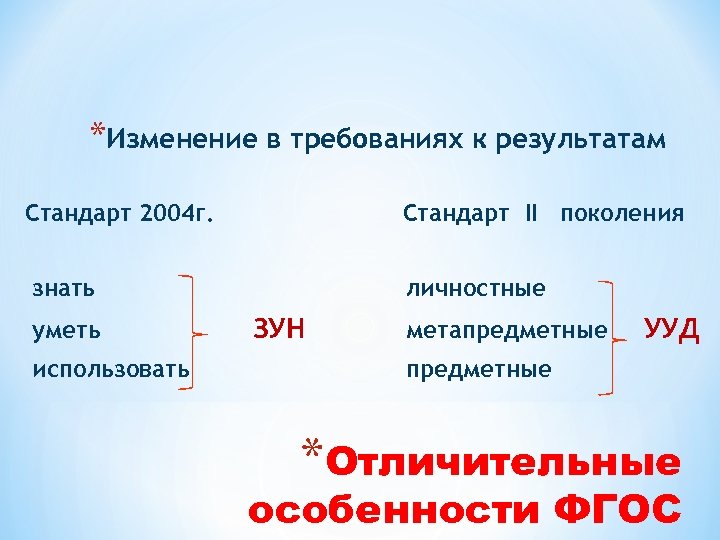 *Изменение в требованиях к результатам Стандарт 2004 г. Стандарт II поколения знать уметь использовать