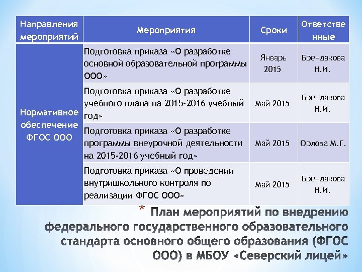 Направления мероприятий Мероприятия Сроки Ответстве нные Подготовка приказа «О разработке основной образовательной программы ООО»