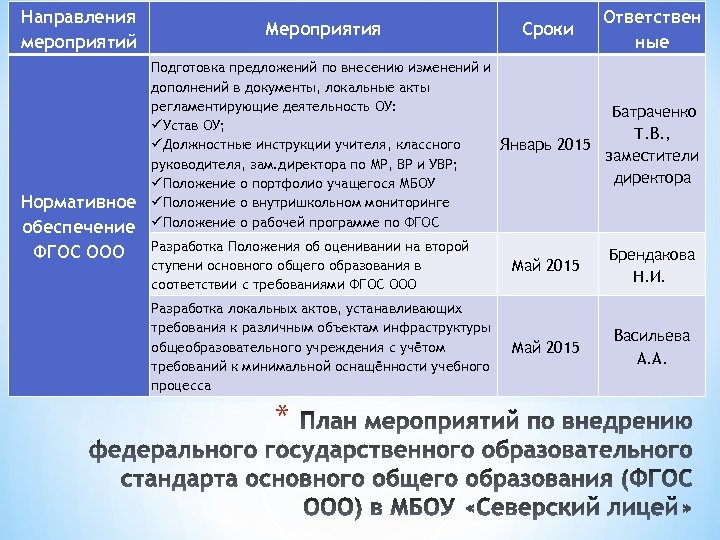 Направления мероприятий Нормативное обеспечение ФГОС ООО Мероприятия Сроки Ответствен ные Подготовка предложений по внесению