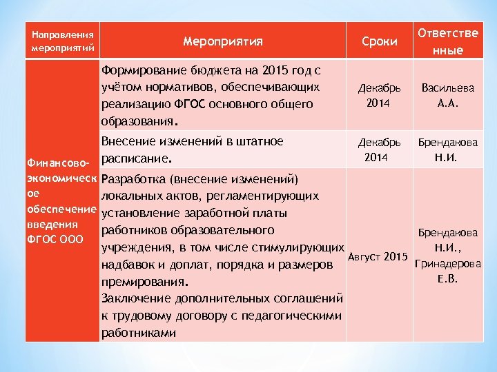 Направления мероприятий Мероприятия Формирование бюджета на 2015 год с учётом нормативов, обеспечивающих реализацию ФГОС