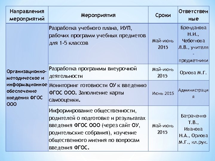 Направления мероприятий Мероприятия Сроки Ответствен ные Разработка учебного плана, ИУП, рабочих программ учебных предметов