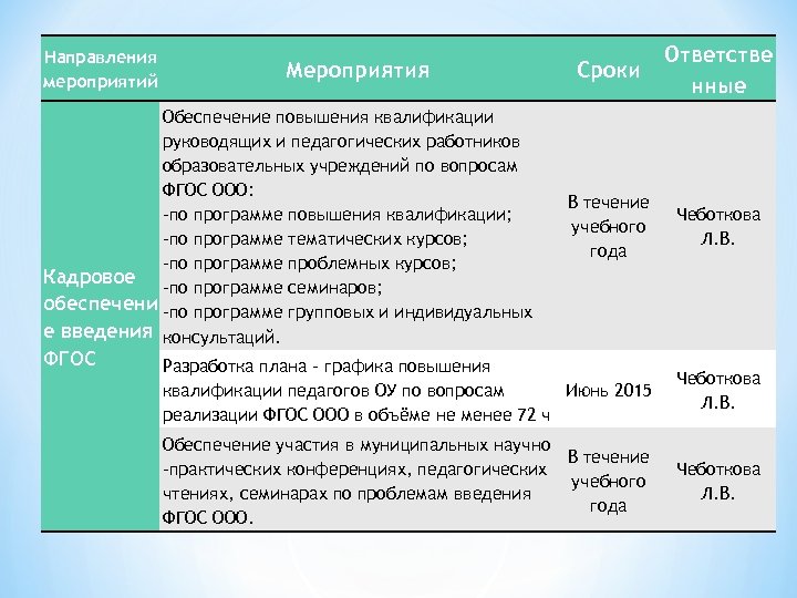 Направления мероприятий Сроки Ответстве нные В течение учебного года Чеботкова Л. В. Разработка плана