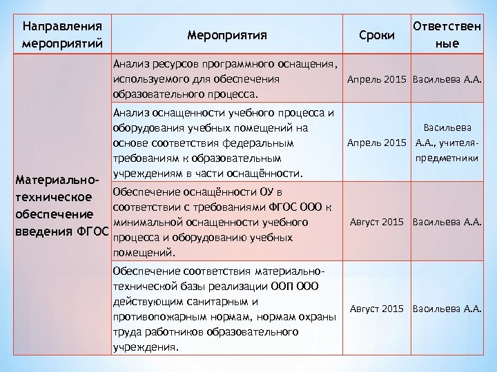 Направления мероприятий Мероприятия Сроки Ответствен ные Анализ ресурсов программного оснащения, Апрель 2015 Васильева А.