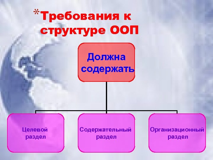 *Требования к структуре ООП Должна содержать Целевой раздел Содержательный раздел Организационный раздел 