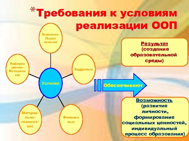 *Требования к условиям реализации ООП Психолого. Педаго гические Информа ционно. Методичес кие Результат (создание