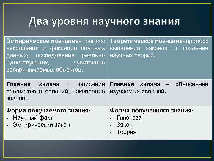 Два уровня научного знания Эмпирическое познание- процесс Теоретическое познание- процесс накопления и фиксация опытных