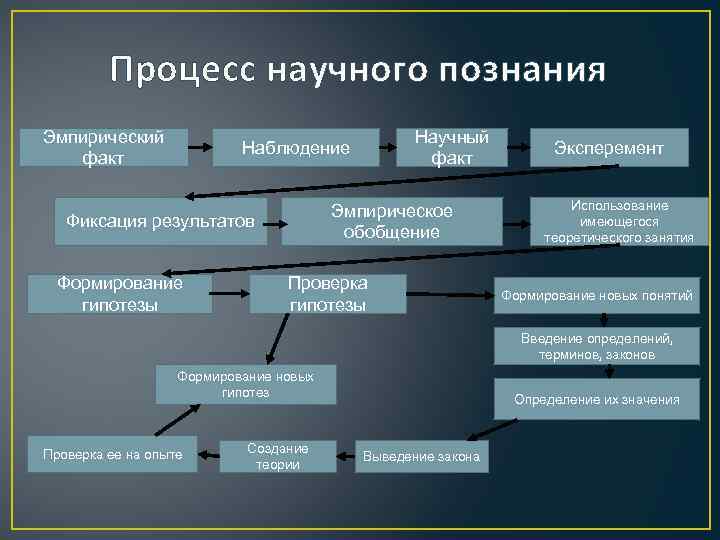 Наблюдение эмпирического научного познания