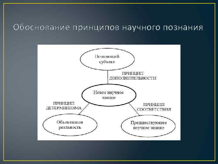 Обоснование принципов научного познания 