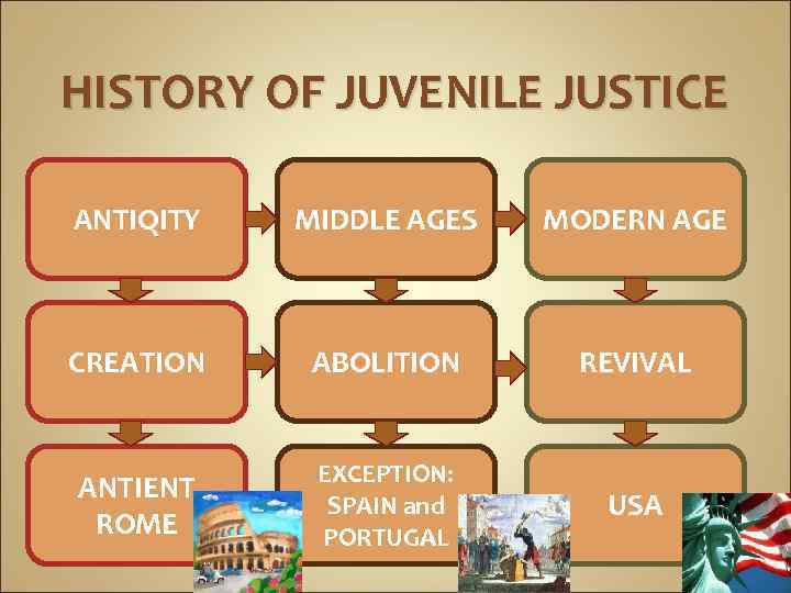 HISTORY OF JUVENILE JUSTICE ANTIQITY MIDDLE AGES MODERN AGE CREATION ABOLITION REVIVAL ANTIENT ROME