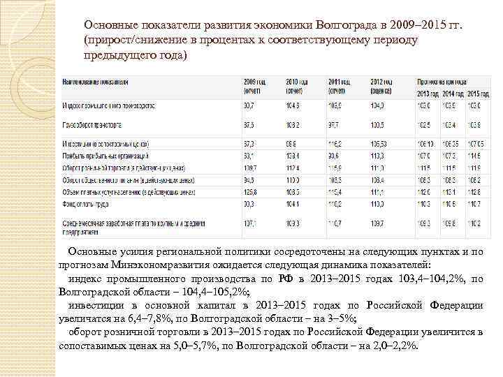 Основные показатели развития экономики Волгограда в 2009– 2015 гг. (прирост/снижение в процентах к соответствующему