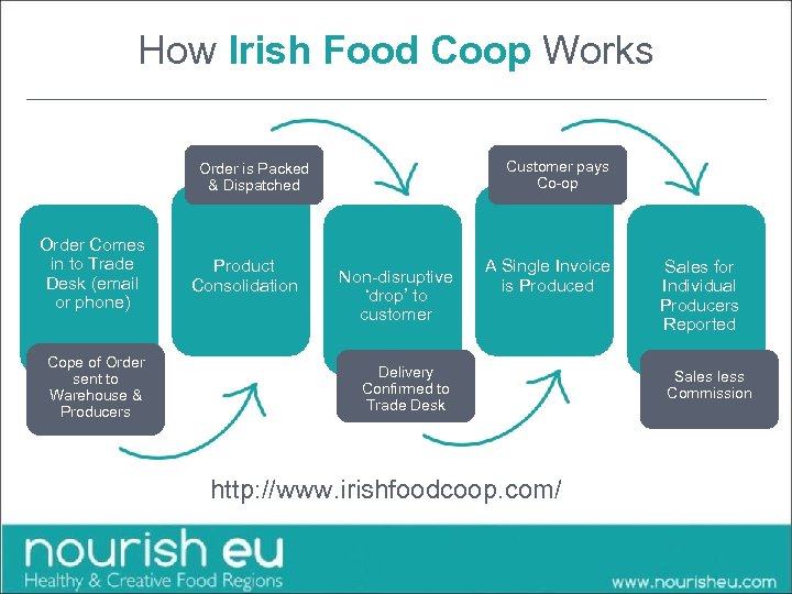 How Irish Food Coop Works Customer pays Co-op Order is Packed & Dispatched Order