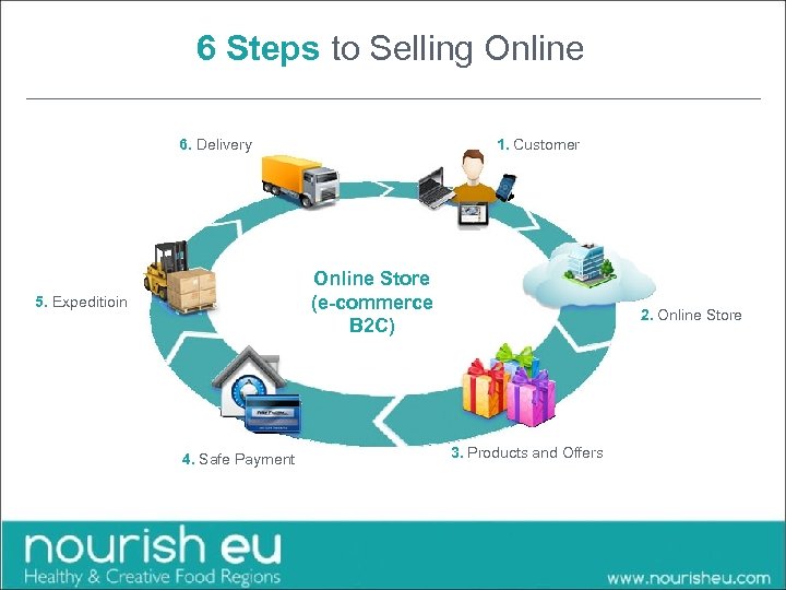 6 Steps to Selling Online 6. Delivery 1. Customer Online Store (e-commerce B 2