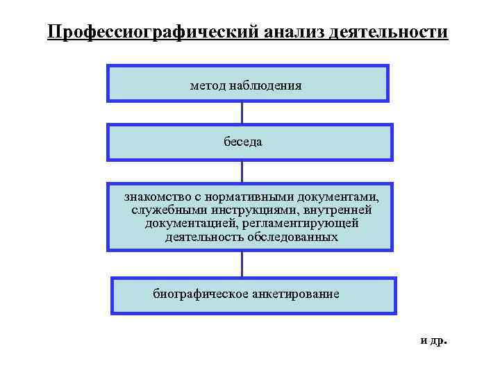 Профессиографический анализ деятельности метод наблюдения беседа знакомство с нормативными документами, служебными инструкциями, внутренней документацией,