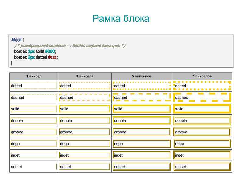 Рамка блока. block { /* универсальное свойство → border: ширина стиль цвет */ border: