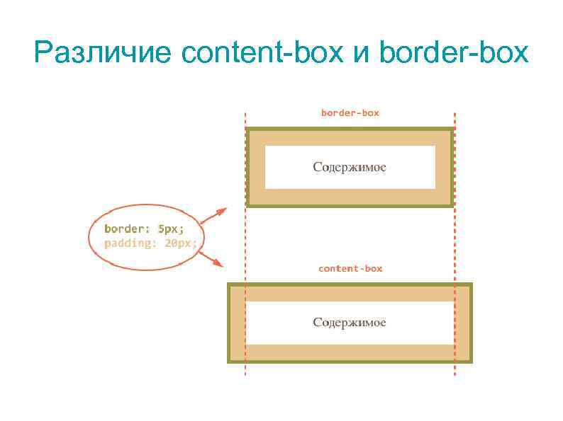 Различие content-box и border-box 