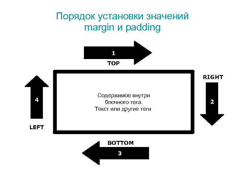 Порядок установки значений margin и padding 1 TOP RIGHT 4 Содержимое внутри блочного тега.