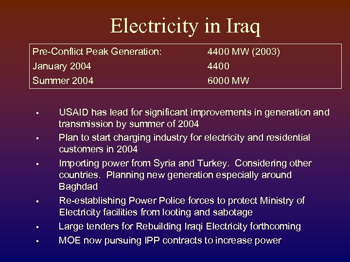 Electricity in Iraq Pre-Conflict Peak Generation: 4400 MW (2003) January 2004 Summer 2004 4400