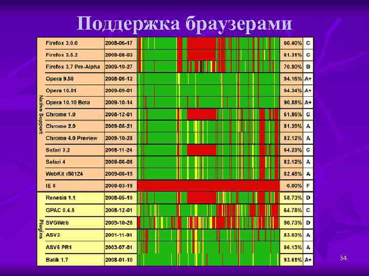 Поддержка браузерами 34 