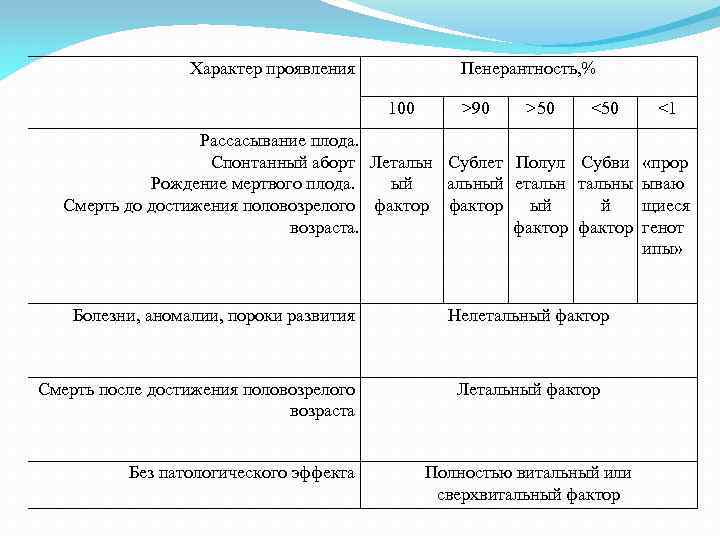 Характер проявления Пенерантность, % 100 >90 >50 <1 Рассасывание плода. Спонтанный аборт Летальн Сублет