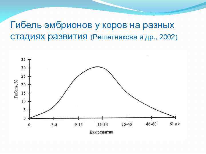 Гибель эмбрионов у коров на разных стадиях развития (Решетникова и др. , 2002) 