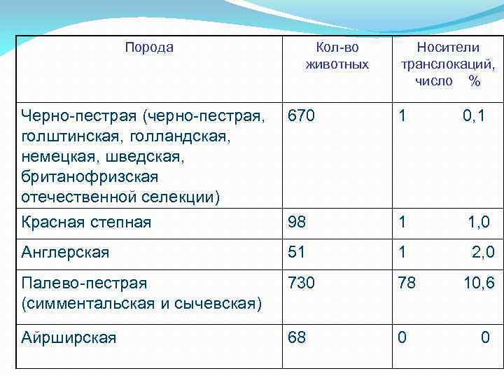 Порода Кол-во животных Носители транслокаций, число % Черно-пестрая (черно-пестрая, голштинская, голландская, немецкая, шведская, британофризская