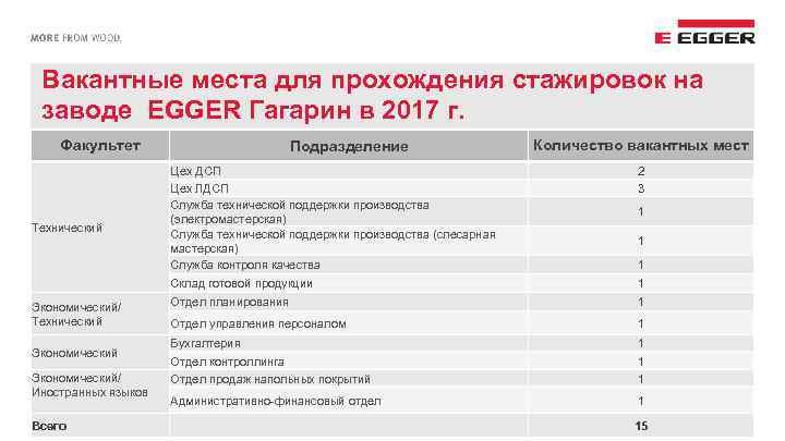 Вакантные места для прохождения стажировок на заводе EGGER Гагарин в 2017 г. Факультет Подразделение