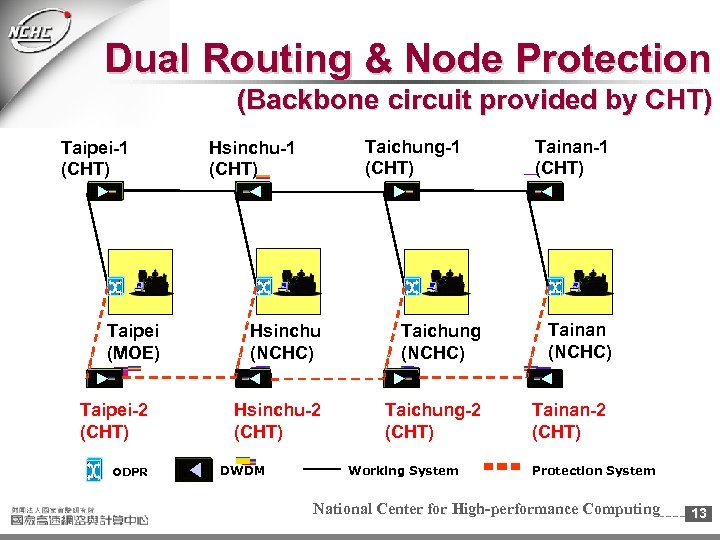 Dual Routing & Node Protection (Backbone circuit provided by CHT) Taipei-1 (CHT) Taipei (MOE)